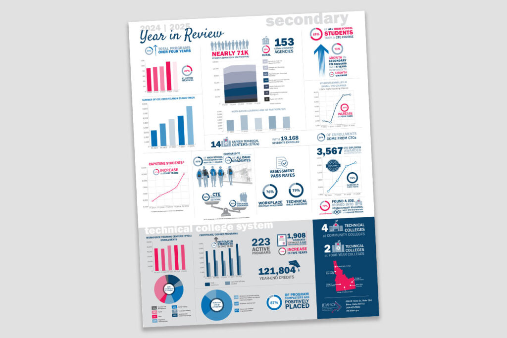 Idaho Division of Career Technical Education Infographic